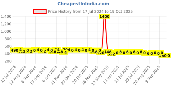 myntra.com mack jonney VIMAL JONNEY Men Grey Melange Solid Lounge Shorts C7-MELANGE001 mack jonney Price History Graph from 17 Jul 2024 to 17 Oct 2025