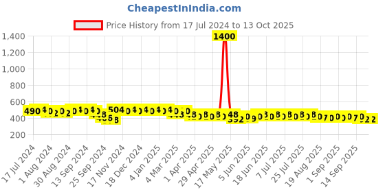 myntra.com mack jonney VIMAL JONNEY Men Grey Melange Solid Lounge Shorts C8-MELANGE001 mack jonney Price History Graph from 17 Jul 2024 to 13 Oct 2025