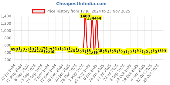 myntra.com mack jonney VIMAL JONNEY Men Grey Melange Solid Lounge Shorts C9-MELANGE001 mack jonney Price History Graph from 17 Jul 2024 to 22 Nov 2025