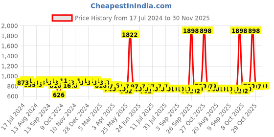 myntra.com mack jonney VIMAL JONNEY Men Grey Melange Solid Night suit mack jonney Price History Graph from 17 Jul 2024 to 30 Nov 2025