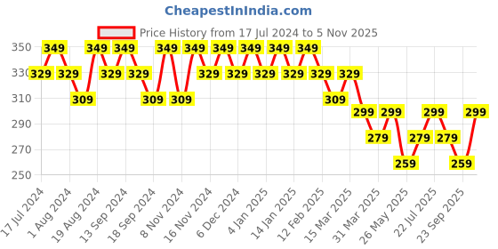 myntra.com mack jonney VIMAL JONNEY Men Grey Melange Solid Round Neck T-shirt mack jonney Price History Graph from 17 Jul 2024 to 5 Nov 2025