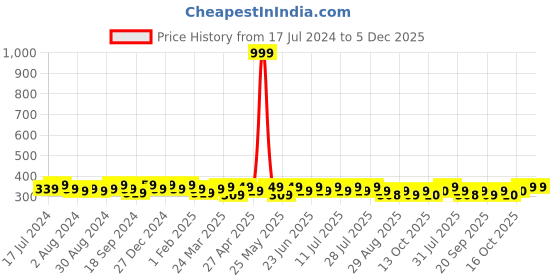 myntra.com mack jonney VIMAL JONNEY Men Grey Melange T-shirt mack jonney Price History Graph from 17 Jul 2024 to 5 Dec 2025