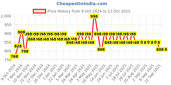 myntra.com mack jonney VIMAL JONNEY Men Grey Melange Thermal Set SETthermal_RNFSMlng_01 mack jonney Price History Graph from 9 Oct 2024 to 11 Oct 2025
