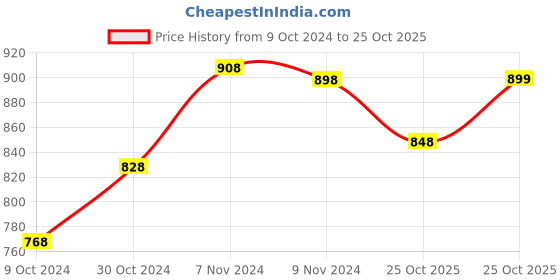 myntra.com mack jonney VIMAL JONNEY Men Grey Melange Thermal Set SETthermal_VNFSMlng_01 mack jonney Price History Graph from 9 Oct 2024 to 25 Oct 2025