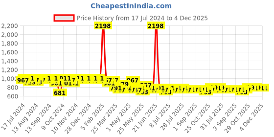 myntra.com mack jonney VIMAL JONNEY Men Grey Night suit mack jonney Price History Graph from 17 Jul 2024 to 4 Dec 2025