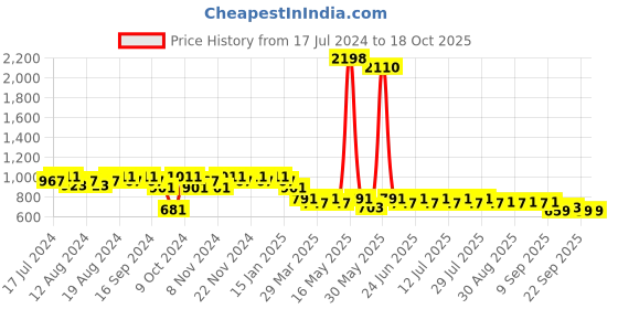 myntra.com mack jonney VIMAL JONNEY Men Grey Night Suit mack jonney Price History Graph from 17 Jul 2024 to 17 Oct 2025