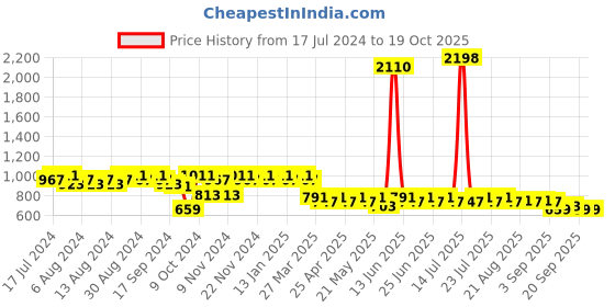 myntra.com mack jonney VIMAL JONNEY Men Grey Night suit mack jonney Price History Graph from 17 Jul 2024 to 17 Oct 2025