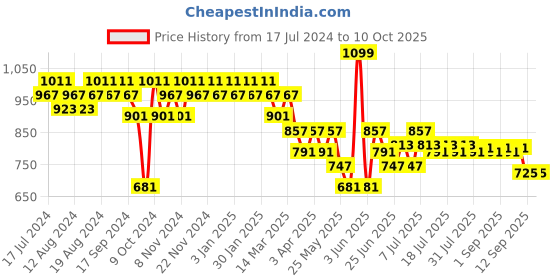 myntra.com mack jonney Vimal Jonney Men Grey Printed Cotton Blend Track Suit mack jonney Price History Graph from 17 Jul 2024 to 4 Oct 2025