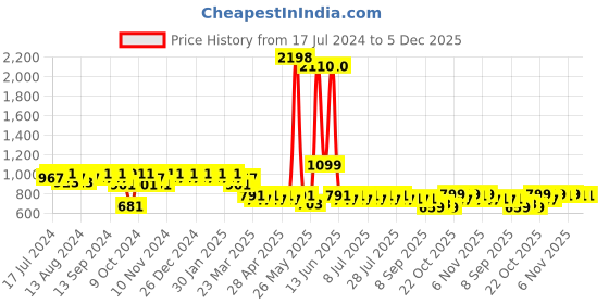myntra.com mack jonney VIMAL JONNEY Men Grey Printed Night suit mack jonney Price History Graph from 17 Jul 2024 to 5 Dec 2025