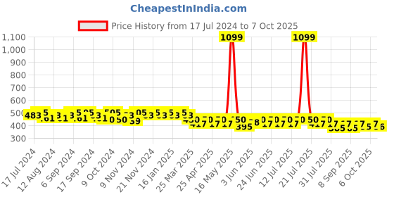 myntra.com mack jonney VIMAL JONNEY Men Grey Printed Regular Fit Shorts mack jonney Price History Graph from 17 Jul 2024 to 4 Oct 2025