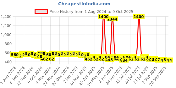 myntra.com mack jonney VIMAL JONNEY Men Grey Printed Regular Fit Track Pants mack jonney Price History Graph from 1 Aug 2024 to 8 Oct 2025
