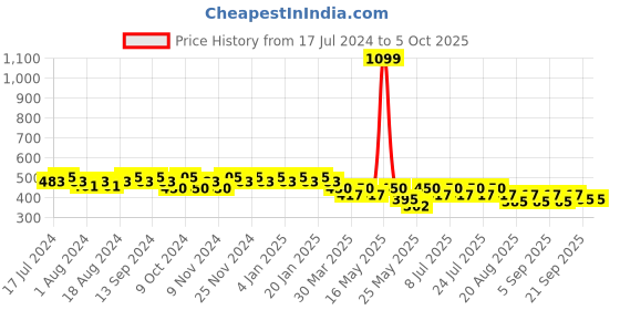 myntra.com mack jonney VIMAL JONNEY Men Grey Printed Regular Shorts mack jonney Price History Graph from 17 Jul 2024 to 4 Oct 2025