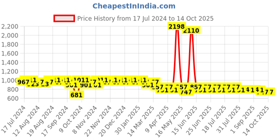 myntra.com mack jonney Vimal Jonney Men Grey Printed Track Suits mack jonney Price History Graph from 17 Jul 2024 to 12 Oct 2025