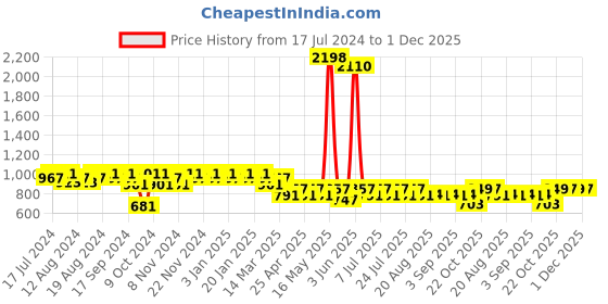myntra.com mack jonney Vimal Jonney Men Grey Pure Cotton Tracksuit mack jonney Price History Graph from 17 Jul 2024 to 1 Dec 2025