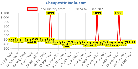 myntra.com mack jonney VIMAL JONNEY Men Grey Regular Fit Shorts mack jonney Price History Graph from 17 Jul 2024 to 6 Dec 2025