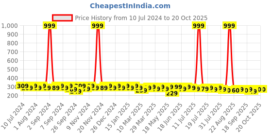myntra.com mack jonney VIMAL JONNEY Men Grey Solid Beanie mack jonney Price History Graph from 10 Jul 2024 to 18 Oct 2025