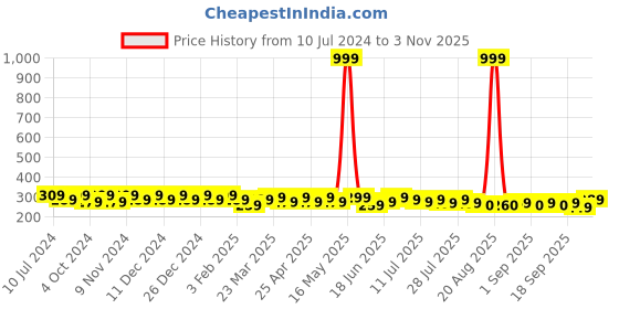 myntra.com mack jonney VIMAL JONNEY Men Grey Solid Beanie mack jonney Price History Graph from 10 Jul 2024 to 3 Nov 2025