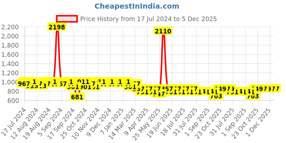 myntra.com mack jonney VIMAL JONNEY Men Grey Solid Cotton Blend Tracksuits mack jonney Price History Graph from 17 Jul 2024 to 4 Dec 2025