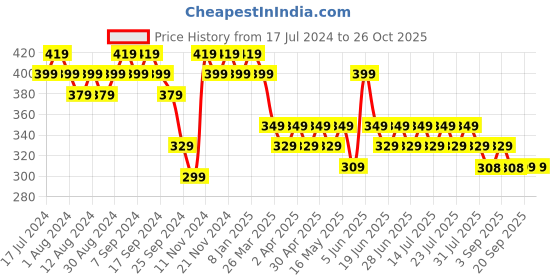 myntra.com mack jonney VIMAL JONNEY Men Grey Solid Hood T-shirt mack jonney Price History Graph from 17 Jul 2024 to 26 Oct 2025