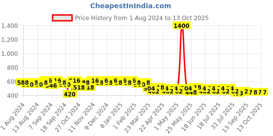 myntra.com mack jonney VIMAL JONNEY Men Grey Solid Joggers mack jonney Price History Graph from 1 Aug 2024 to 13 Oct 2025