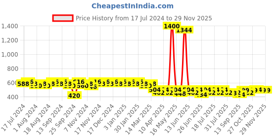 myntra.com mack jonney VIMAL JONNEY Men Grey Solid Joggers mack jonney Price History Graph from 17 Jul 2024 to 28 Nov 2025