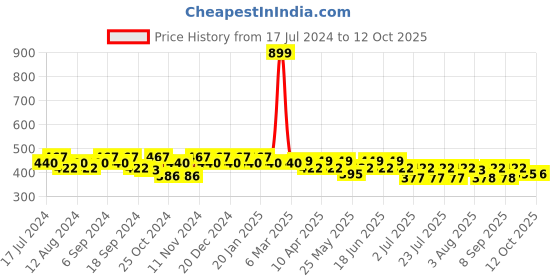 myntra.com mack jonney VIMAL JONNEY Men Grey Solid Lounge Shorts mack jonney Price History Graph from 17 Jul 2024 to 12 Oct 2025