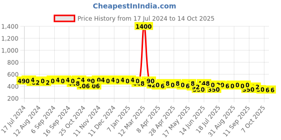 myntra.com mack jonney VIMAL JONNEY Men Grey Solid Lounge Shorts C1-ANTHRA001 mack jonney Price History Graph from 17 Jul 2024 to 14 Oct 2025