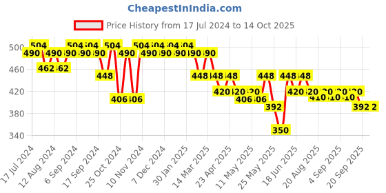 myntra.com mack jonney VIMAL JONNEY Men Grey Solid Lounge Shorts C2-ANTHRA001 mack jonney Price History Graph from 17 Jul 2024 to 14 Oct 2025