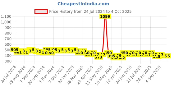 myntra.com mack jonney VIMAL JONNEY Men Grey Solid Mid Rise Regular Cotton Shorts mack jonney Price History Graph from 24 Jul 2024 to 4 Oct 2025