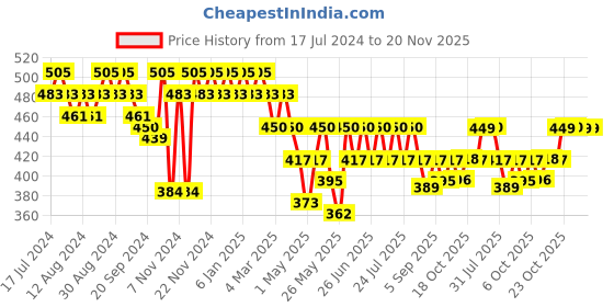 myntra.com mack jonney VIMAL JONNEY Men Grey Solid Mid-Rise Regular Shorts mack jonney Price History Graph from 17 Jul 2024 to 20 Nov 2025