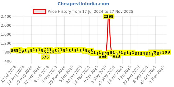 myntra.com mack jonney VIMAL JONNEY Men Grey Solid Night suit mack jonney Price History Graph from 17 Jul 2024 to 25 Nov 2025