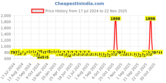 myntra.com mack jonney VIMAL JONNEY Men Grey Solid Night suit mack jonney Price History Graph from 17 Jul 2024 to 22 Nov 2025