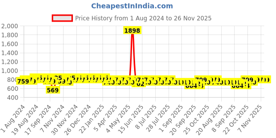 myntra.com mack jonney VIMAL JONNEY Men Grey Solid Night suit mack jonney Price History Graph from 1 Aug 2024 to 25 Nov 2025