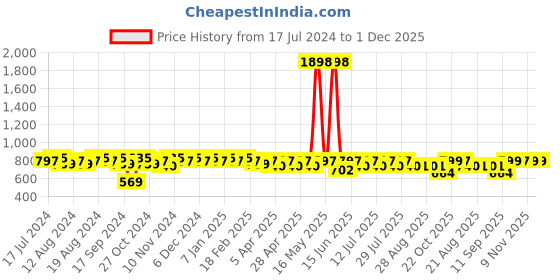 myntra.com mack jonney VIMAL JONNEY Men Grey Solid Night suit mack jonney Price History Graph from 17 Jul 2024 to 1 Dec 2025