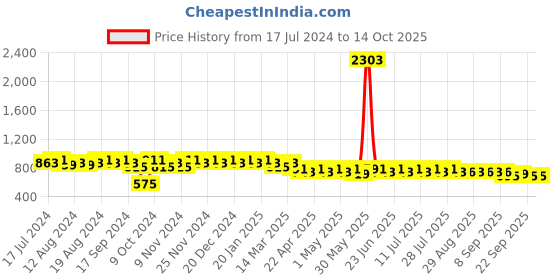 myntra.com mack jonney VIMAL JONNEY Men Grey Solid Night Suit V_ANT_C7_MLG_02 mack jonney Price History Graph from 17 Jul 2024 to 13 Oct 2025