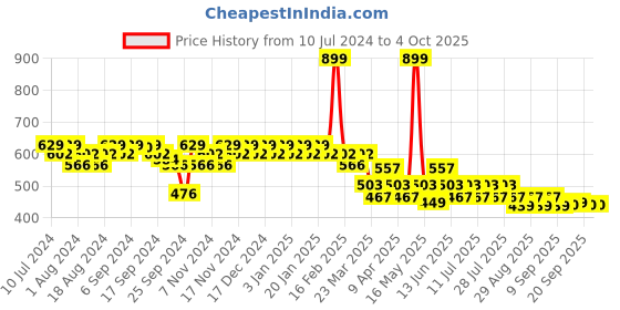 myntra.com mack jonney VIMAL JONNEY Men Grey Solid Track Pants mack jonney Price History Graph from 10 Jul 2024 to 4 Oct 2025