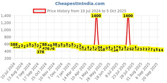 myntra.com mack jonney VIMAL JONNEY Men Grey Solid Track Pants mack jonney Price History Graph from 10 Jul 2024 to 4 Oct 2025
