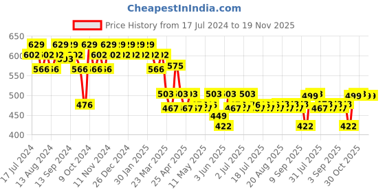 myntra.com mack jonney VIMAL JONNEY Men Grey Solid Track Pants mack jonney Price History Graph from 17 Jul 2024 to 19 Nov 2025