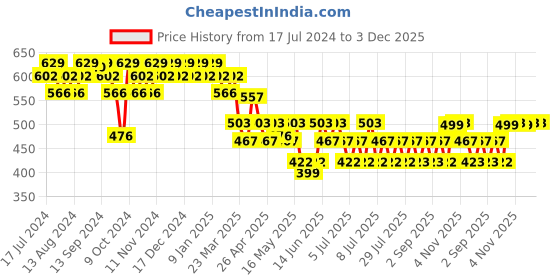 myntra.com mack jonney VIMAL JONNEY Men Grey Solid Track Pants mack jonney Price History Graph from 17 Jul 2024 to 2 Dec 2025