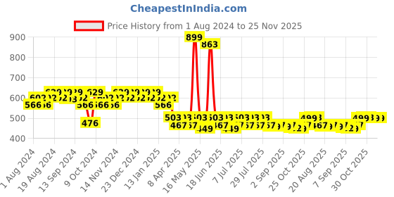 myntra.com mack jonney VIMAL JONNEY Men Grey Solid Track Pants mack jonney Price History Graph from 1 Aug 2024 to 24 Nov 2025