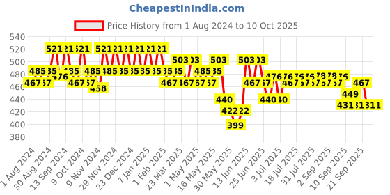 myntra.com mack jonney VIMAL JONNEY Men Grey Solid Track Pants mack jonney Price History Graph from 1 Aug 2024 to 4 Oct 2025