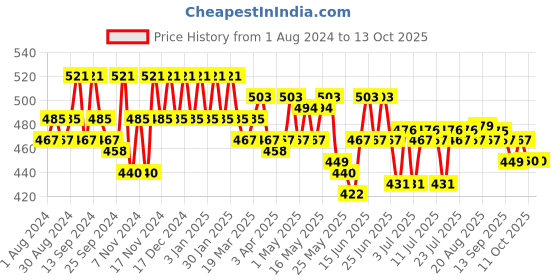 myntra.com mack jonney VIMAL JONNEY Men Grey Solid Track Pants mack jonney Price History Graph from 1 Aug 2024 to 11 Oct 2025