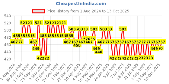 myntra.com mack jonney VIMAL JONNEY Men Grey Solid Track Pants mack jonney Price History Graph from 1 Aug 2024 to 13 Oct 2025