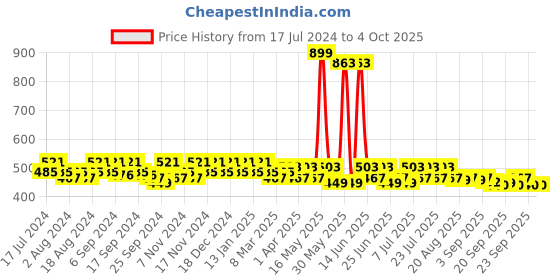 myntra.com mack jonney VIMAL JONNEY Men Grey Solid Track Pants mack jonney Price History Graph from 17 Jul 2024 to 4 Oct 2025