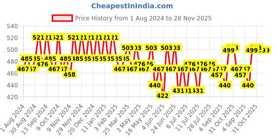 myntra.com mack jonney VIMAL JONNEY Men Grey Solid Track Pants mack jonney Price History Graph from 1 Aug 2024 to 27 Nov 2025