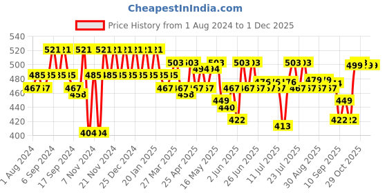 myntra.com mack jonney VIMAL JONNEY Men Grey Solid Track Pants mack jonney Price History Graph from 1 Aug 2024 to 29 Nov 2025