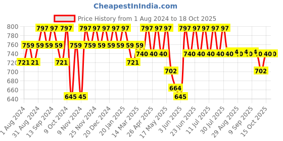 myntra.com mack jonney VIMAL JONNEY Men Grey Solid Track Suit mack jonney Price History Graph from 1 Aug 2024 to 18 Oct 2025
