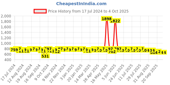 myntra.com mack jonney VIMAL JONNEY Men Grey Solid Track Suit mack jonney Price History Graph from 17 Jul 2024 to 4 Oct 2025