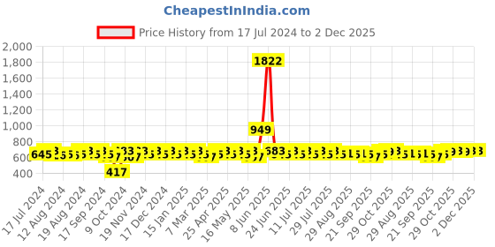 myntra.com mack jonney VIMAL JONNEY Men Grey Solid Tracksuit mack jonney Price History Graph from 17 Jul 2024 to 1 Dec 2025