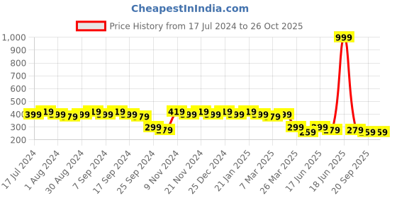 myntra.com mack jonney VIMAL JONNEY Men Grey Solid V-Neck T-shirt mack jonney Price History Graph from 17 Jul 2024 to 26 Oct 2025